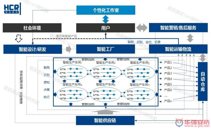 智能制造6大挑战在哪里？两张图帮你看清